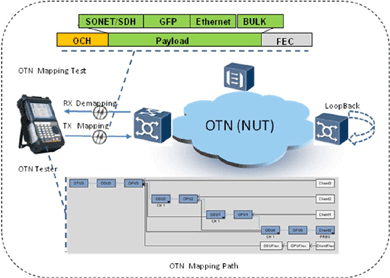 飛暢科技-談SDH、MSTP、OTN和PTN的區(qū)別和聯(lián)系