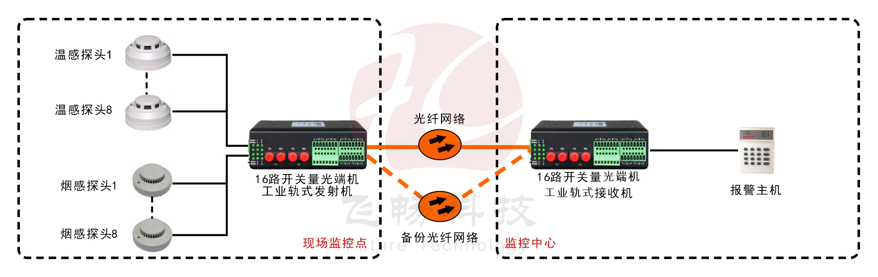 工業(yè)軌式1-16路開關量 1+1光備份